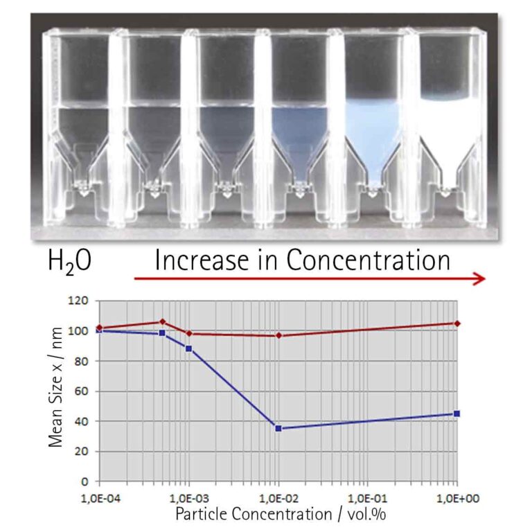 Dilution-Series_Concentration_en